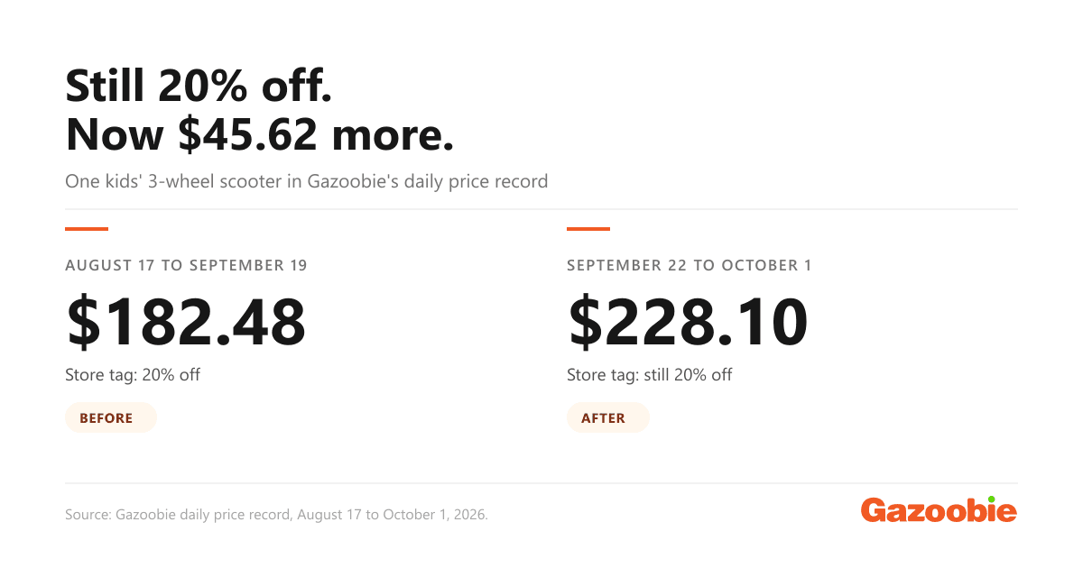 Gazoobie card: still 20% off, now $45.62 more. A kids' scooter cost $182.48 from August 17 to September 19, 2026, and $228.10 from September 22 to October 1, marked 20% off both times.