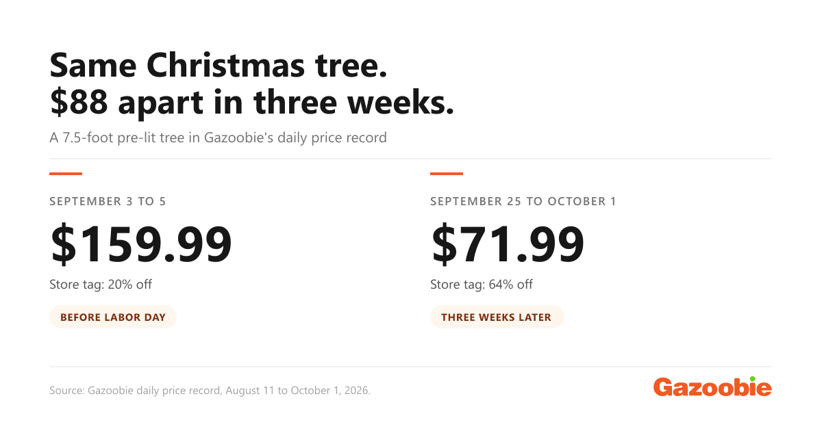 Gazoobie card: same Christmas tree, $88 apart in three weeks. A 7.5-foot pre-lit tree cost $159.99 from September 3 to 5, 2026, marked 20% off, and $71.99 from September 25 to October 1, marked 64% off.
