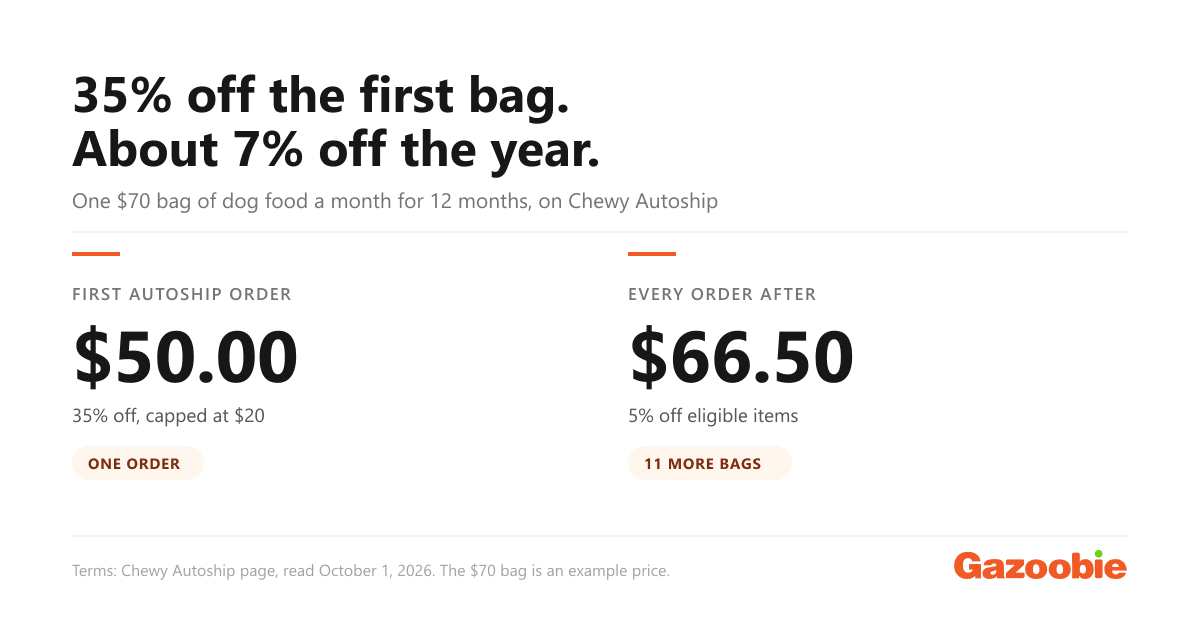 Gazoobie card: 35% off the first bag works out to about 7% off the year. A $70 bag costs $50.00 on the first Autoship order and $66.50 on each order after it.