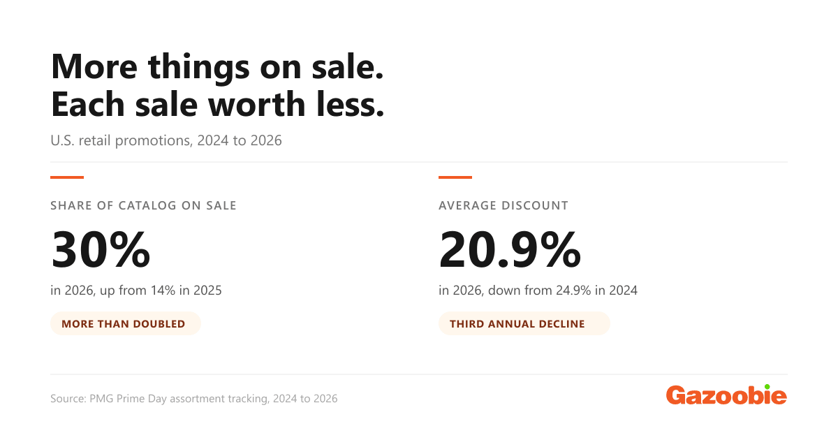 Two figures: share of catalog on sale rose to 30% in 2026 from 14% in 2025, while the average discount fell to 20.9% in 2026 from 24.9% in 2024.
